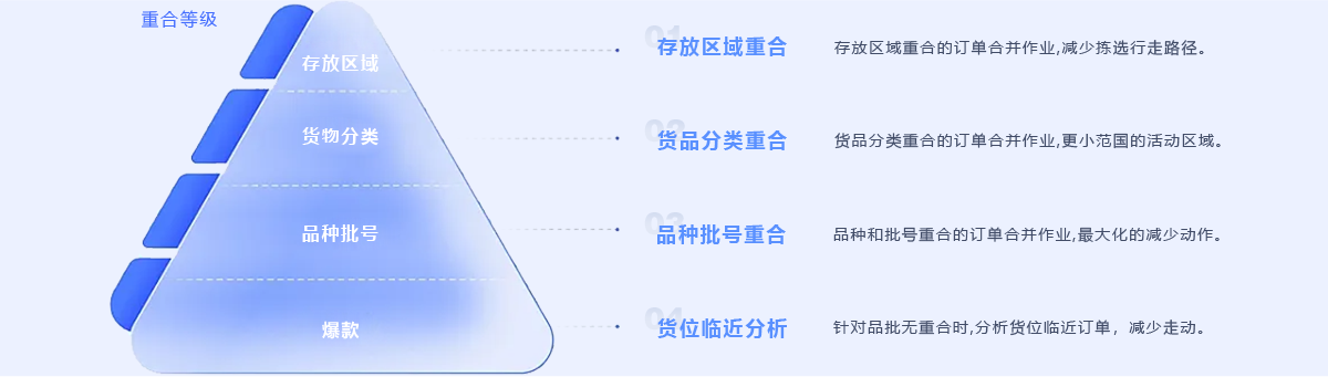 訂單分析