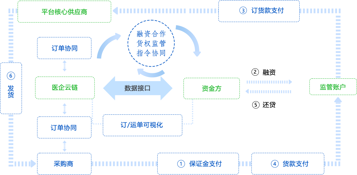 采購訂單融資