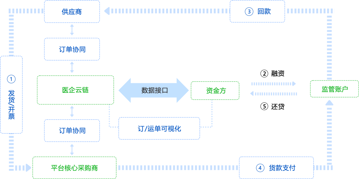 銷售訂單融資